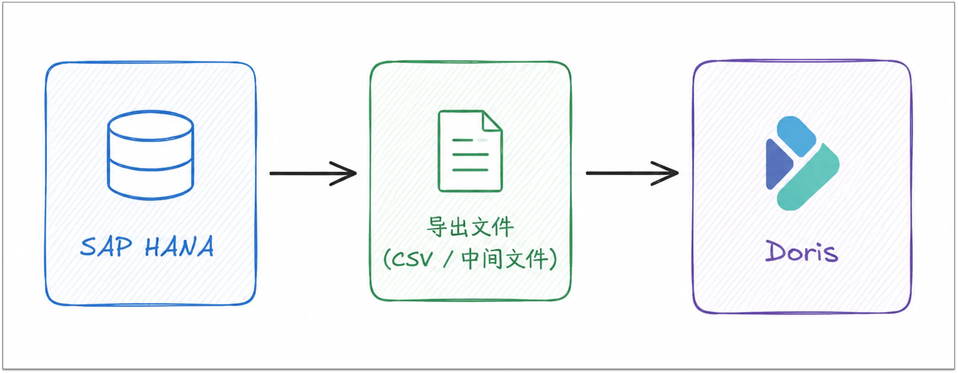 HANA到Doris手动导出导入方案示意