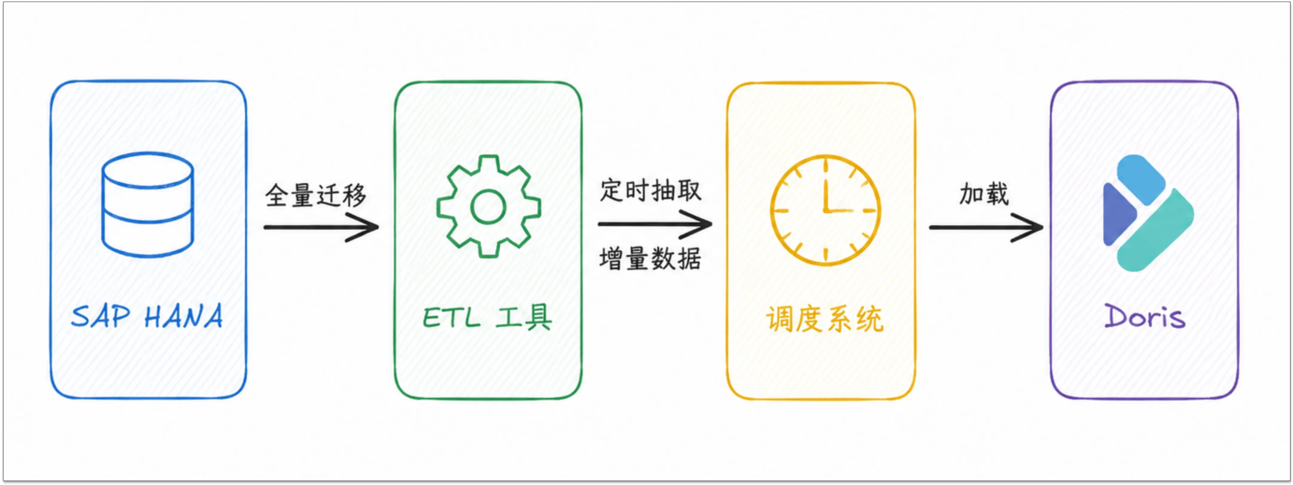 HANA到Doris批量ETL同步方案示意