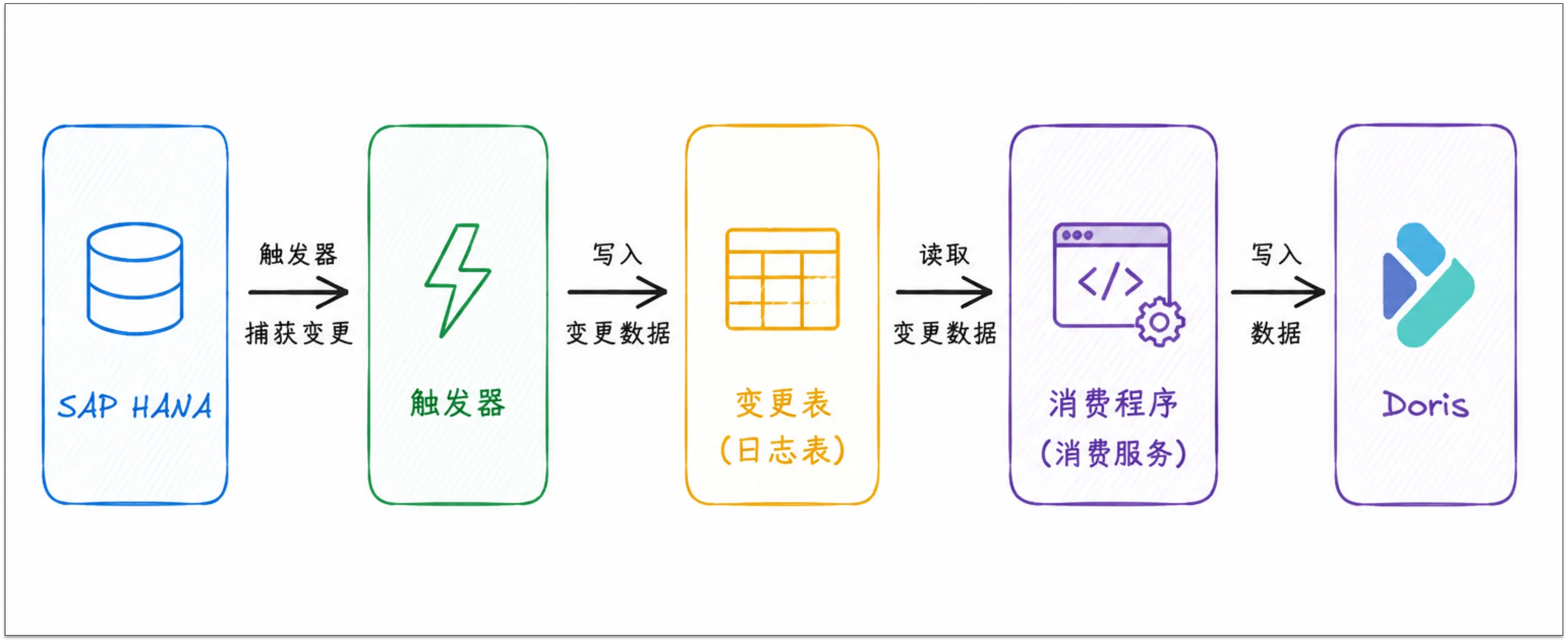 HANA到Doris自建CDC触发器同步方案示意
