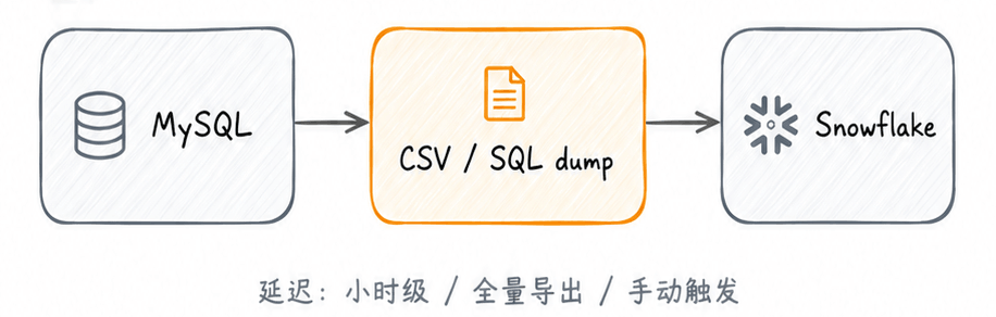 MySQL → CSV / SQL dump → Snowflake