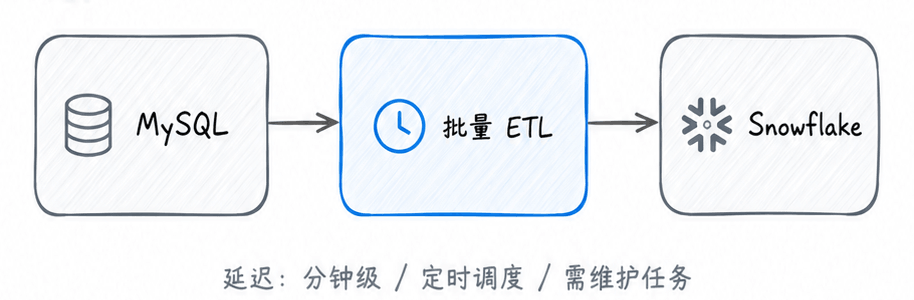 MySQL → ETL jobs → Snowflake