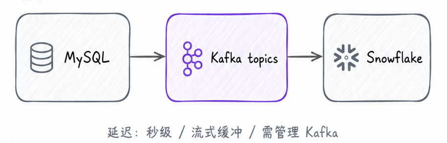 MySQL → Kafka topics → Snowflake