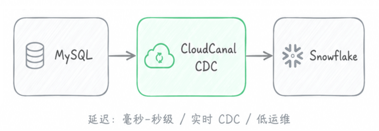 MySQL → CloudCanal CDC → Snowflake