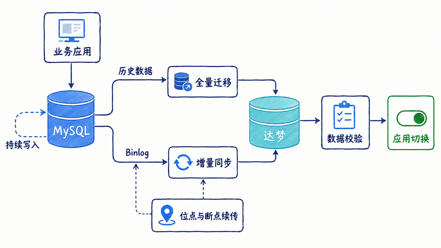 MySQL到达梦低停机迁移流程