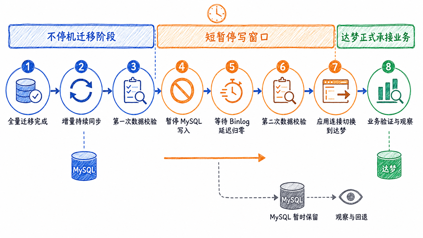 MySQL到达梦低停机切换流程