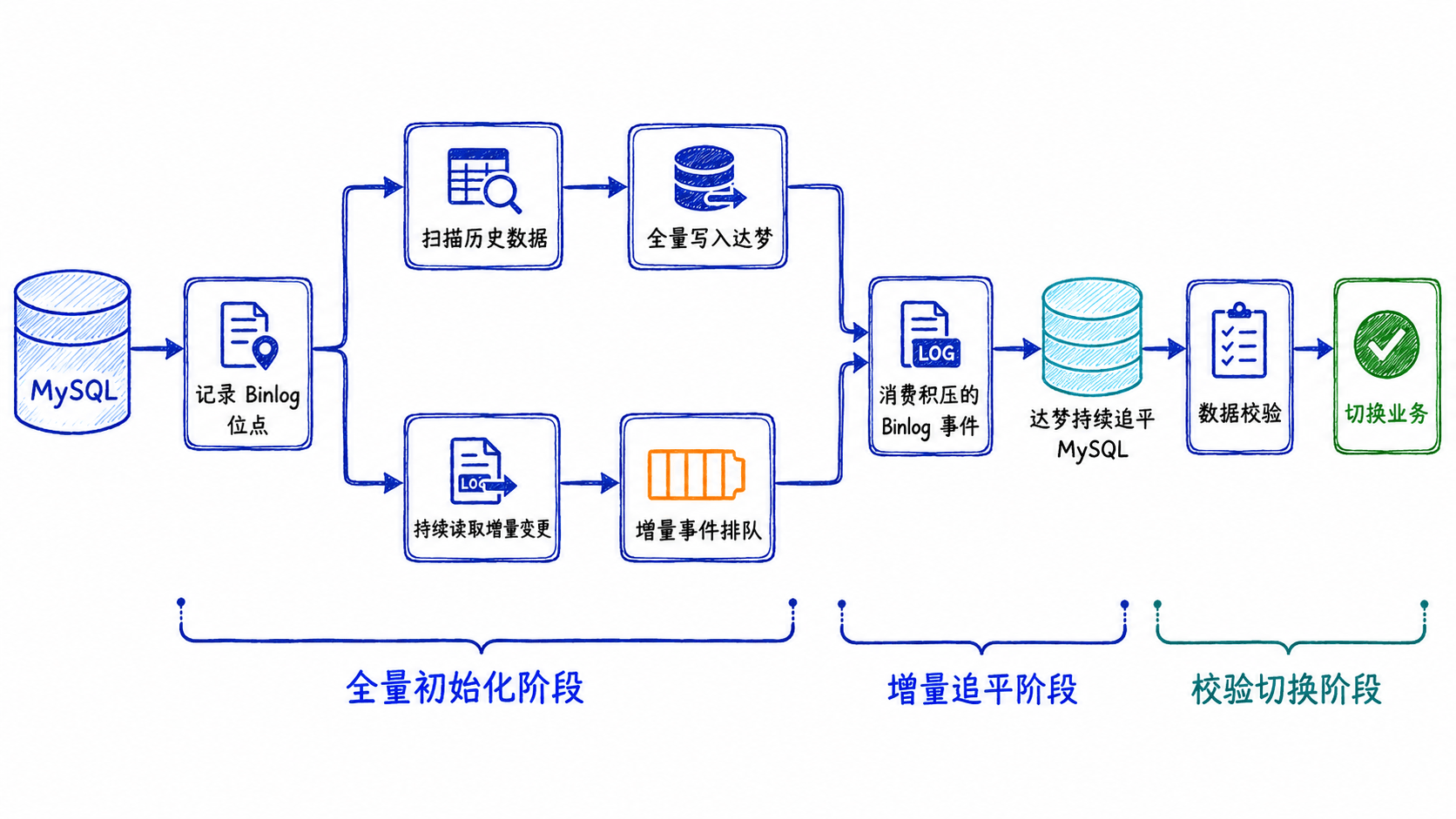 MySQL到达梦全量初始化和增量同步流程