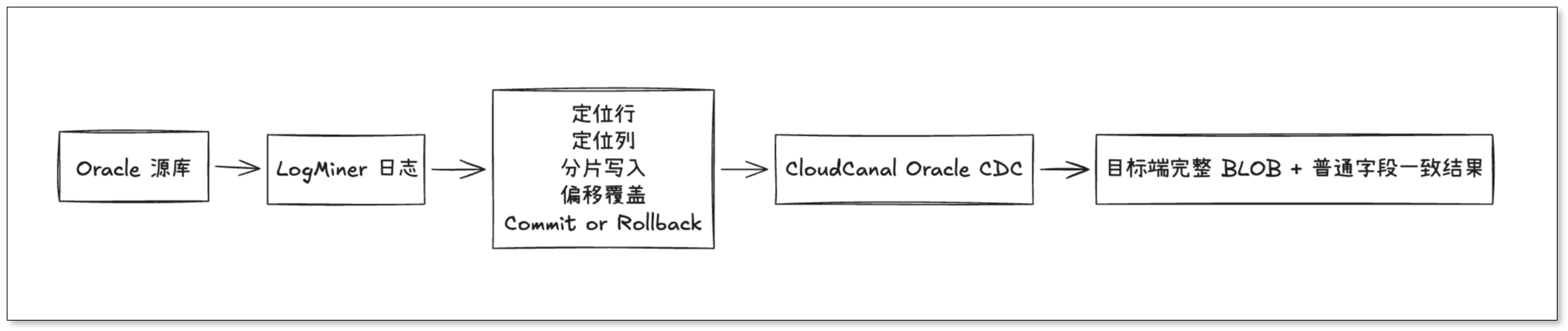 Oracle BLOB 实时同步场景示意图