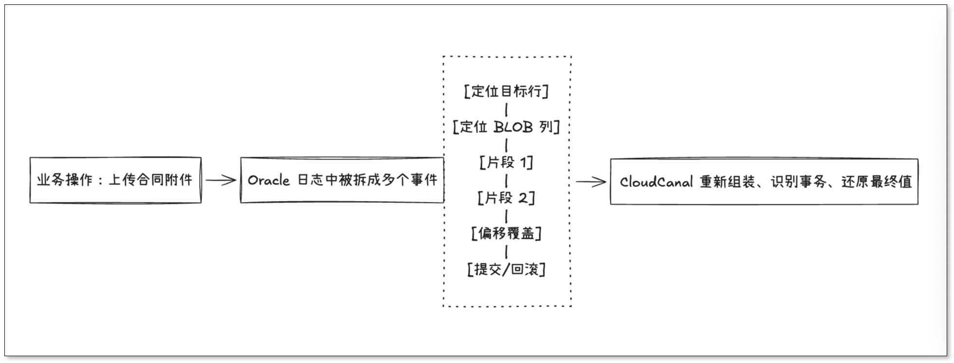 日志片段解析、事务关联、偏移写入与最终还原