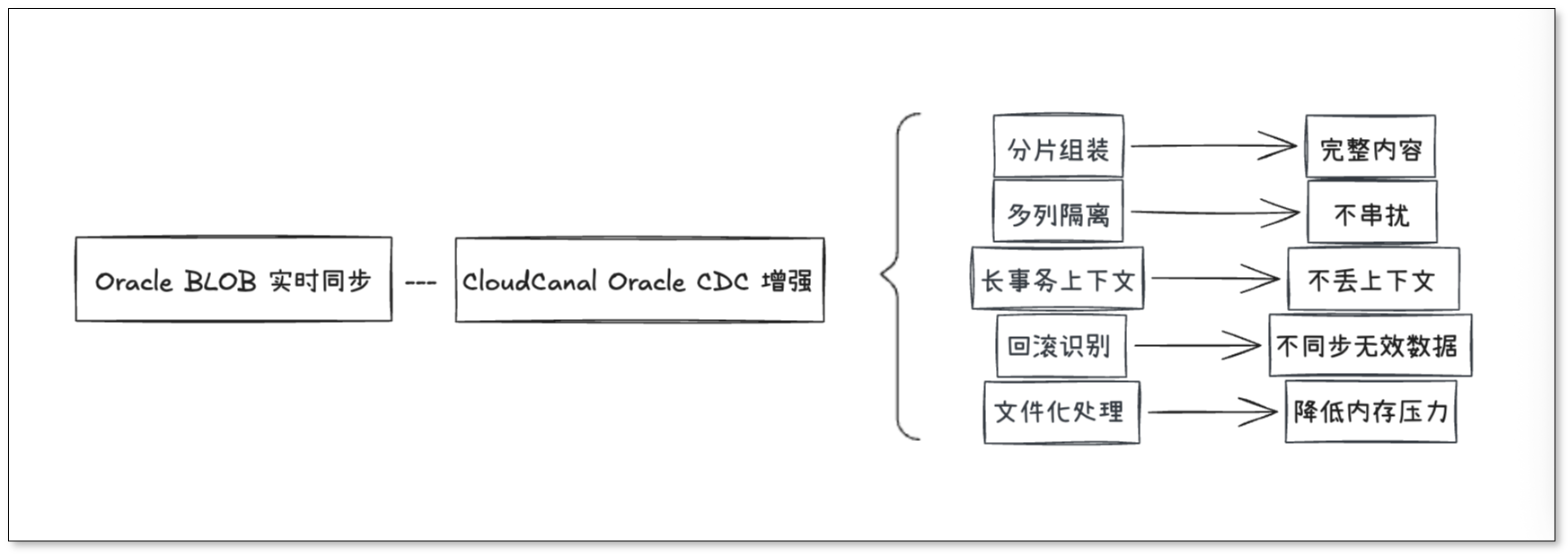 CloudCanal 处理 Oracle BLOB 实时同步的能力示意图:事务感知、分片组装与稳定传输