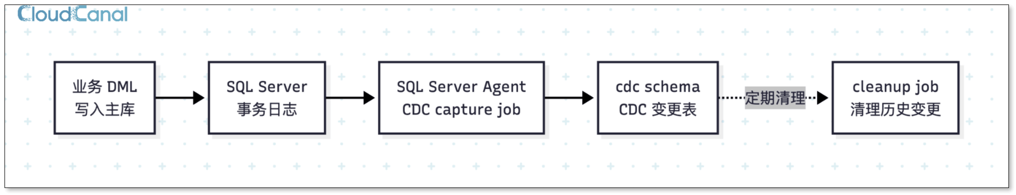 SQL Server CDC 捕获流程：业务 DML 写入事务日志，capture job 读取日志并写入 CDC 变更表