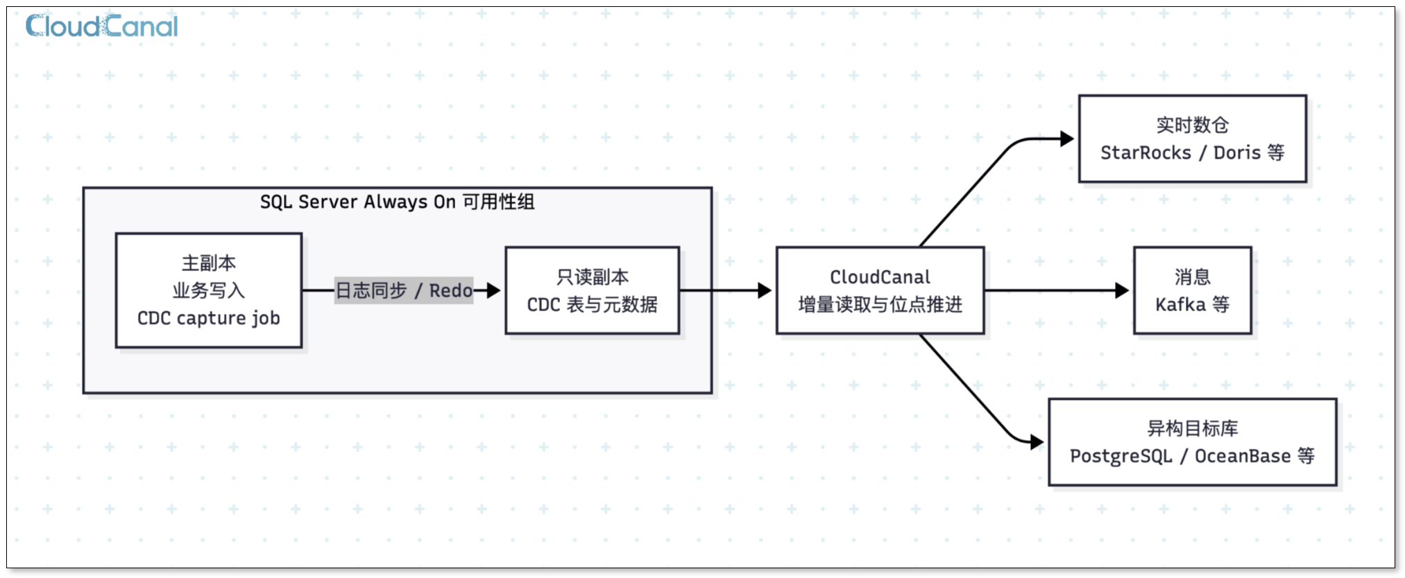 Always On 备库 CDC 拓扑：主副本捕获变更写入 CDC 表，经日志同步和 Redo 复制到可读副本，同步任务从副本 读取
