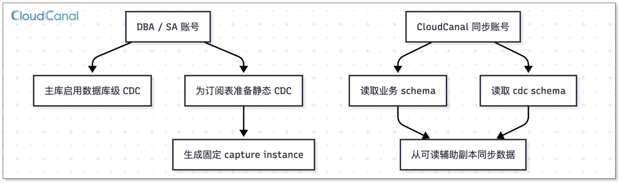静态 CDC 权限模型：DBA 预先按 db_schema_table_cc_static 创建捕获实例，同步账号只需对业务 schema 和 cdc schema 拥有 SELECT 权限