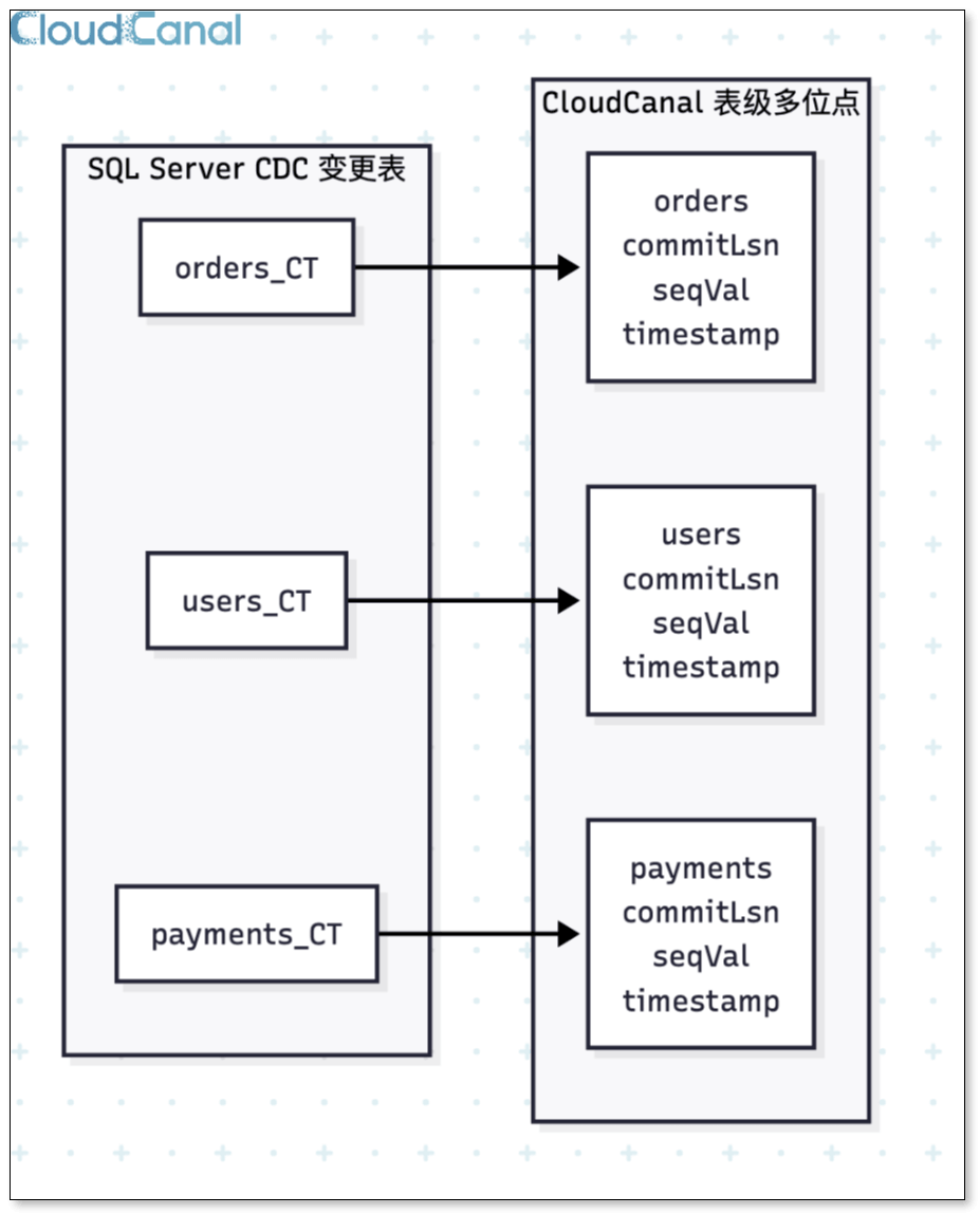 表级多位点推进：每张表独立维护 LSN 和 __$seqval 位点，避免跨表重复消费