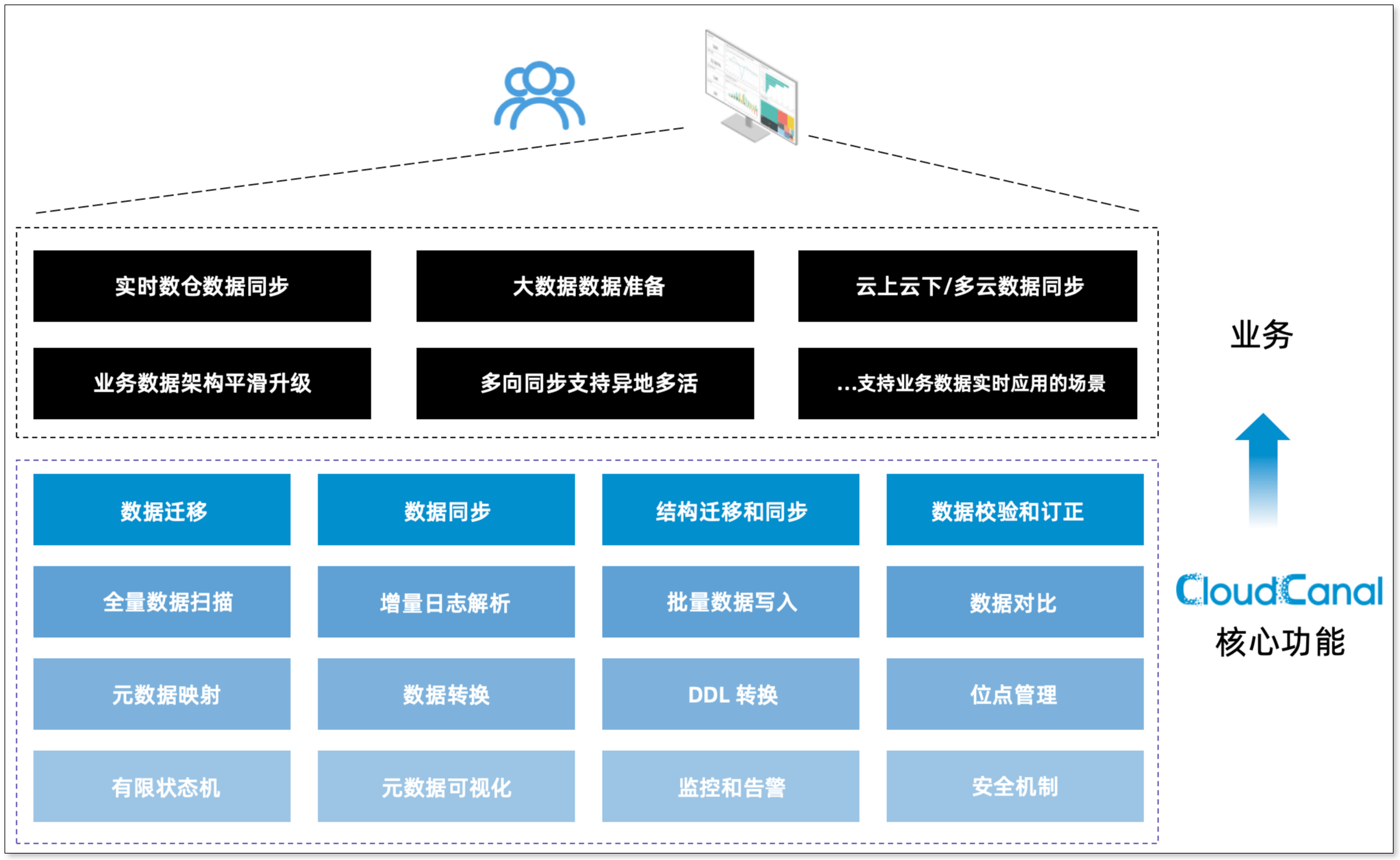 cloudcanal core functions